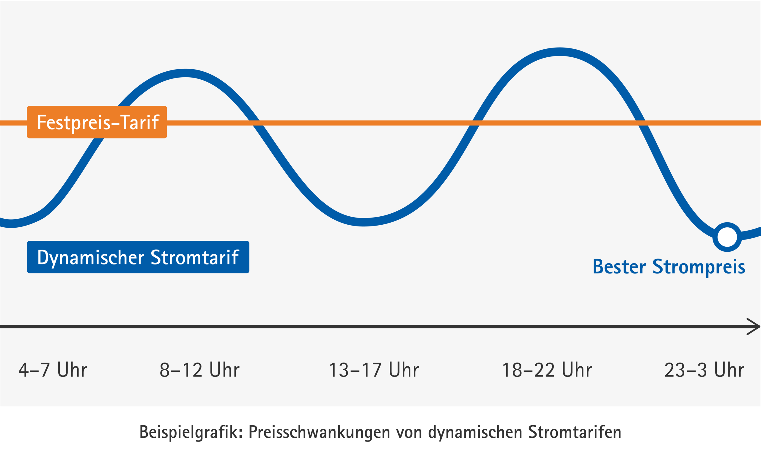 Grafik Beispiel dynamischer Stromtarif